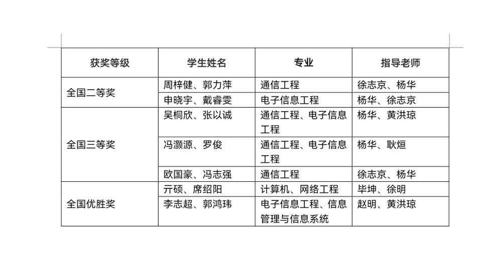 獲獎學(xué)生信息列表