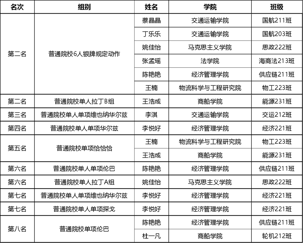 賽事成績匯總