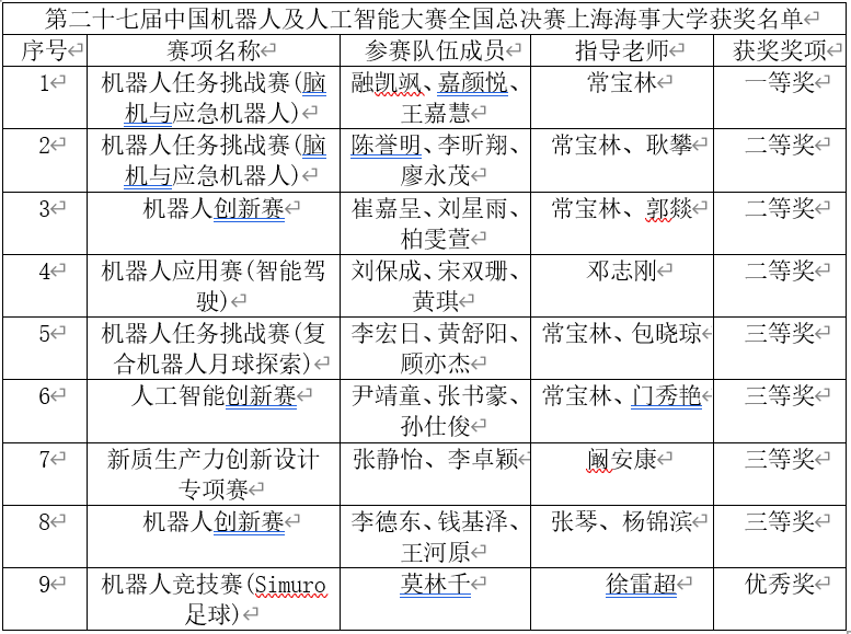 第二十七屆中國機器人及人工智能大賽全國總決賽上海海事大學獲獎名單