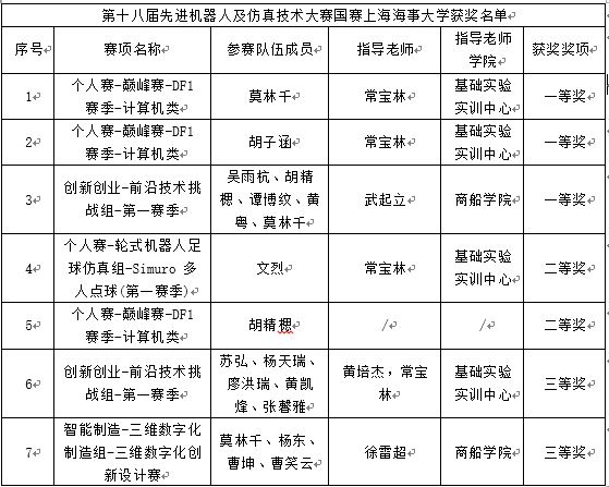 第十八屆先進(jìn)機(jī)器人及仿真技術(shù)大賽國賽上海海事大學(xué)獲獎(jiǎng)名單