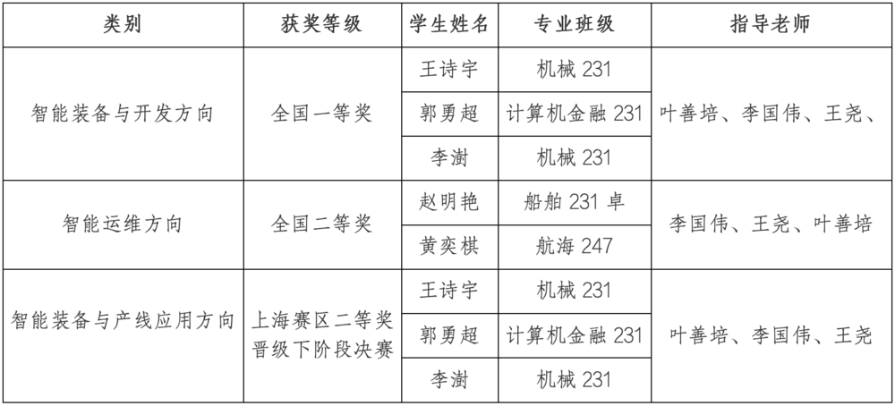 2025年智能制造賽獲獎名單