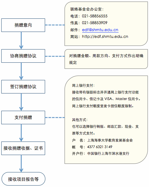 上海海事大學(xué)教育發(fā)展基金會(huì)一般捐贈(zèng)流程