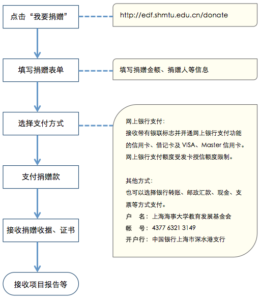 上海海事大學(xué)教育發(fā)展基金會(huì)在線捐贈(zèng)流程