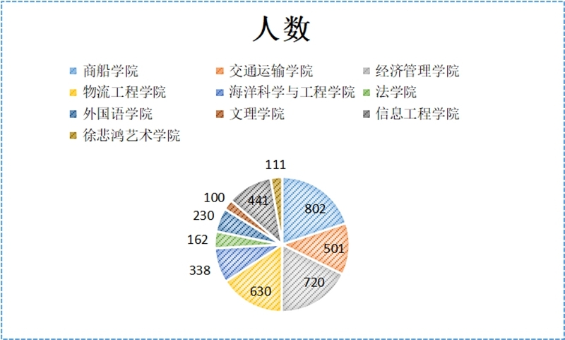 各學(xué)院人數(shù)分布