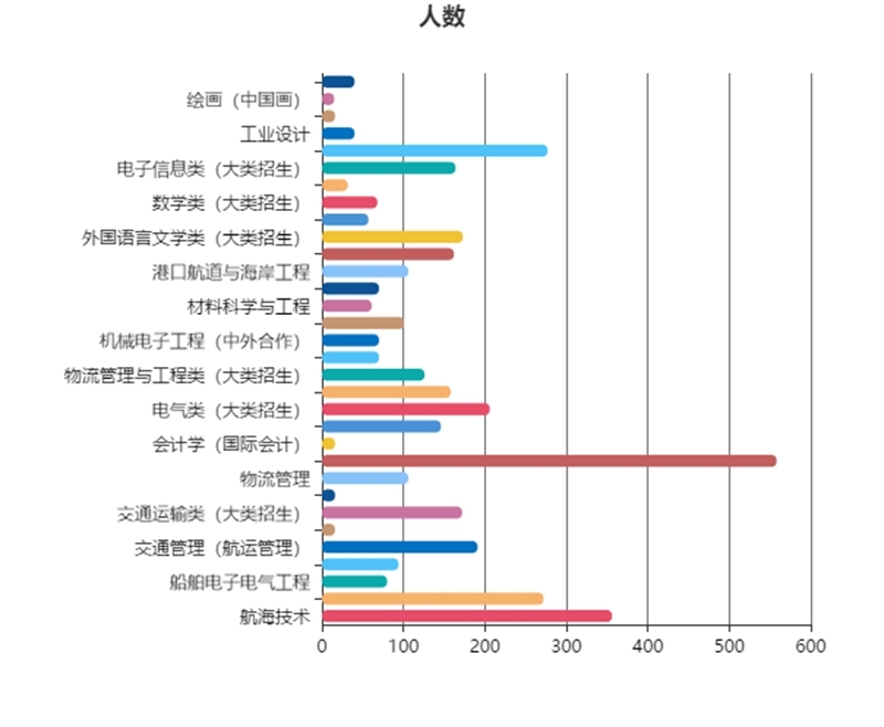 各專業(yè)人數(shù)分布