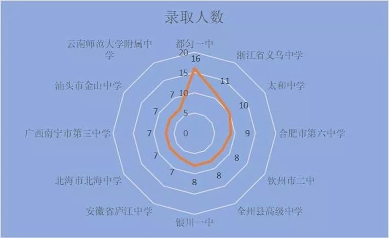 2019年外省市錄取人數(shù)排名前十二的高中