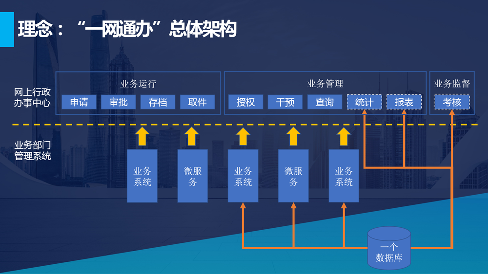  我校”一網通辦”總體架構