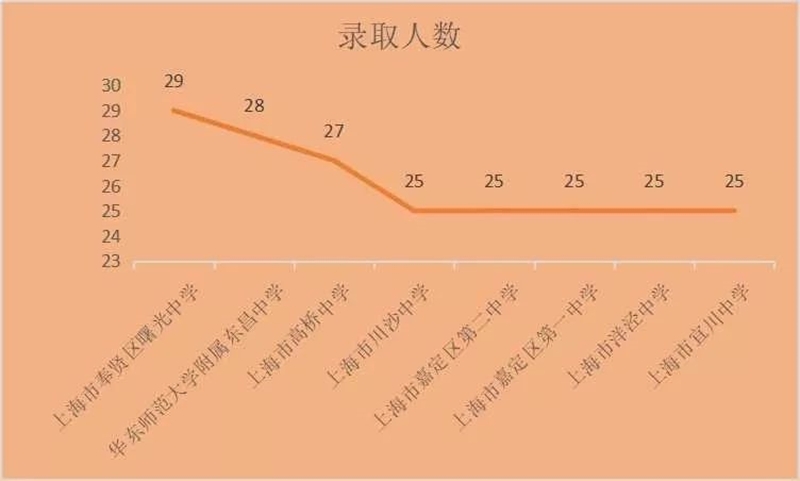 上海市高中錄取人數(shù)排名