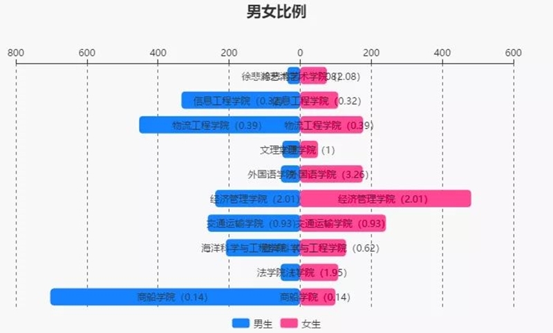 各學(xué)院男女比例