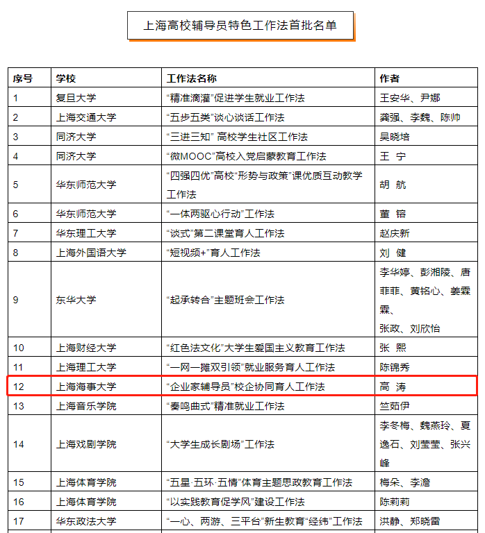 上海高校輔導(dǎo)員特色工作法首批名單