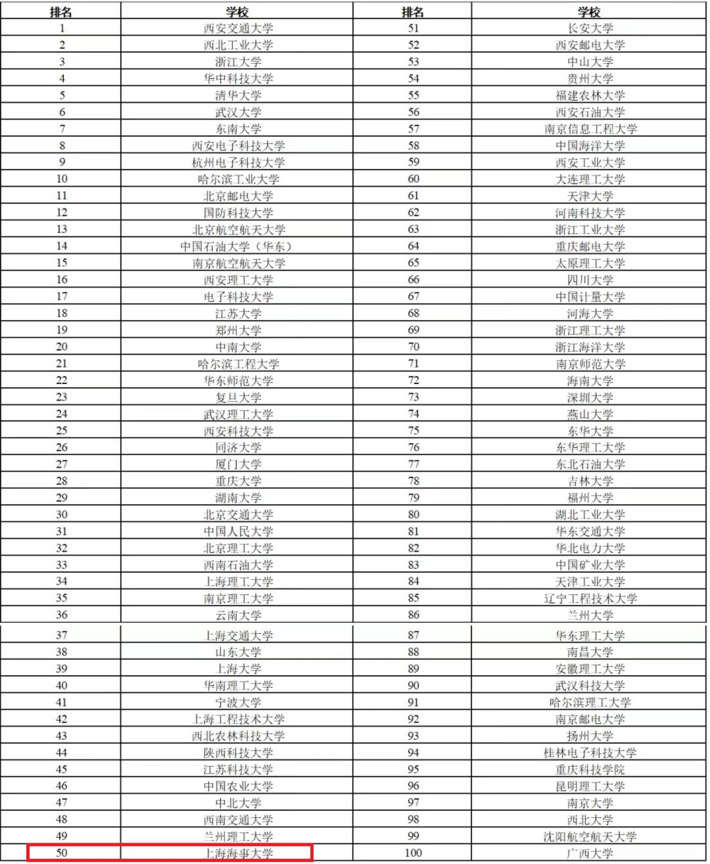 研究生培養(yǎng)單位貢獻(xiàn)力Top100