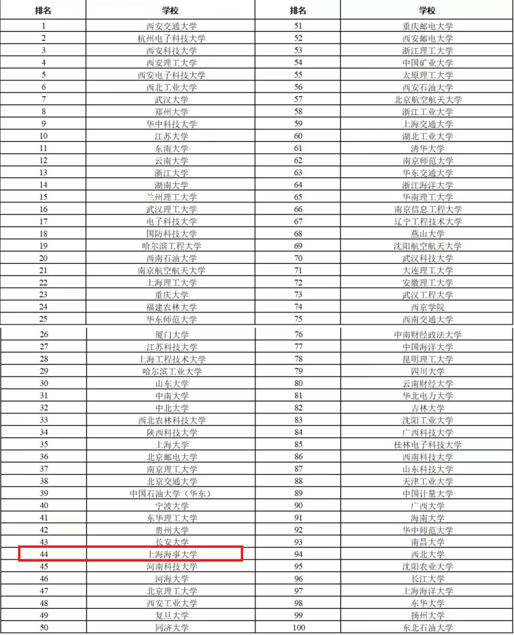 研究生培養(yǎng)單位規(guī)模貢獻(xiàn)力Top100