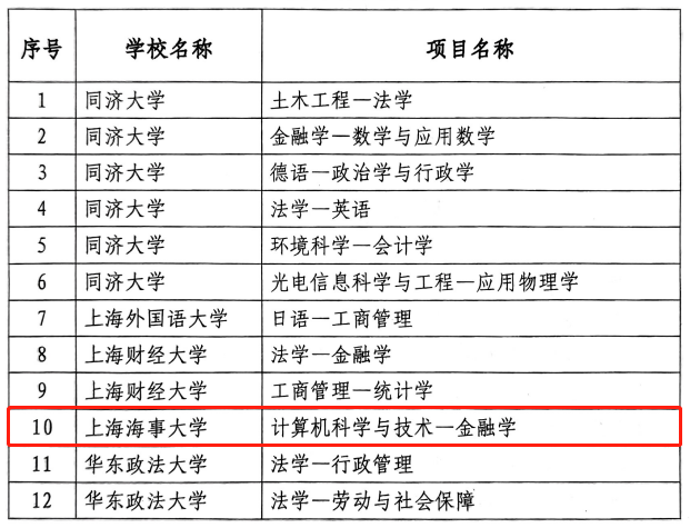 2023年上海市普通高等學校雙學士學位復合型人才培養項目名單