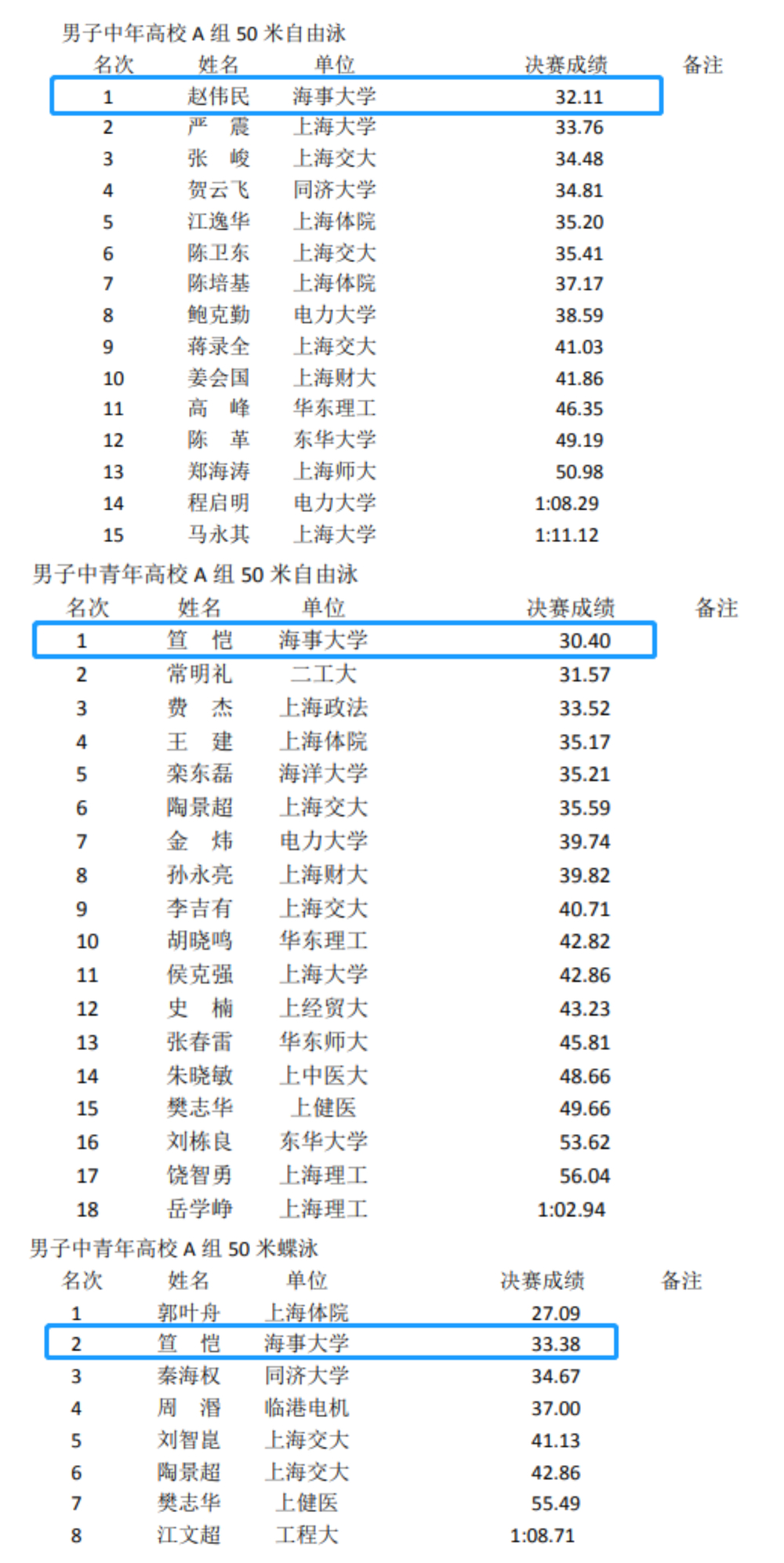 參賽運(yùn)動(dòng)員獲獎(jiǎng)成績(jī)