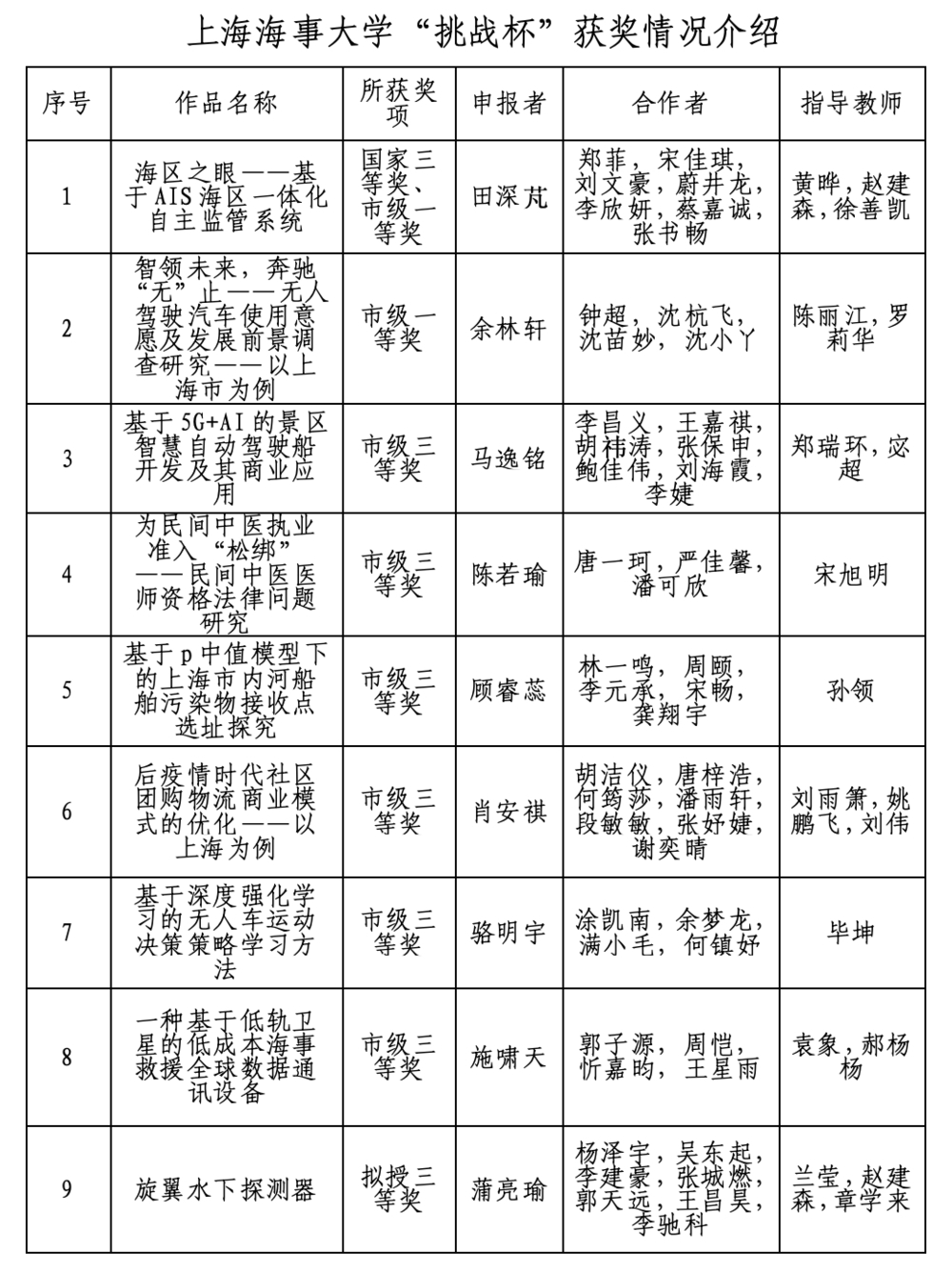 上海海事大學“挑戰杯”獲獎情況介紹