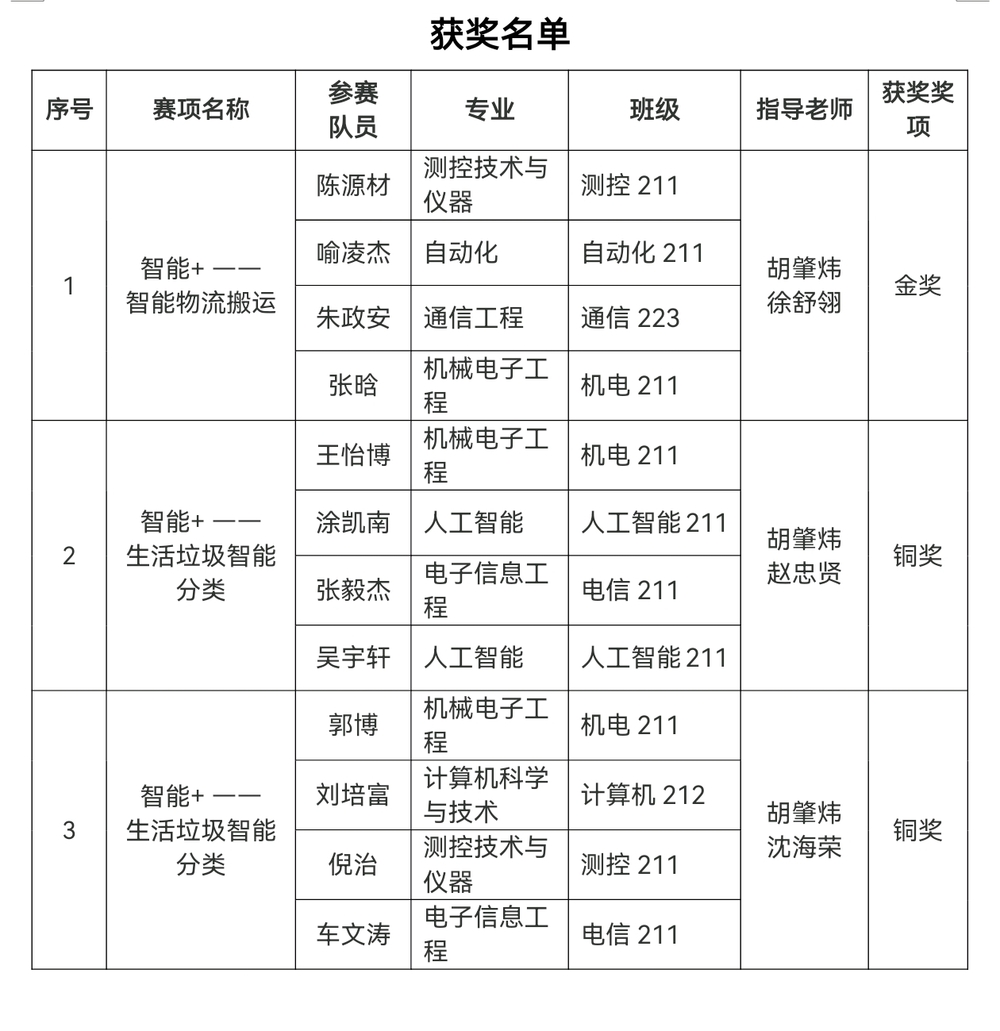 獲獎(jiǎng)名單
