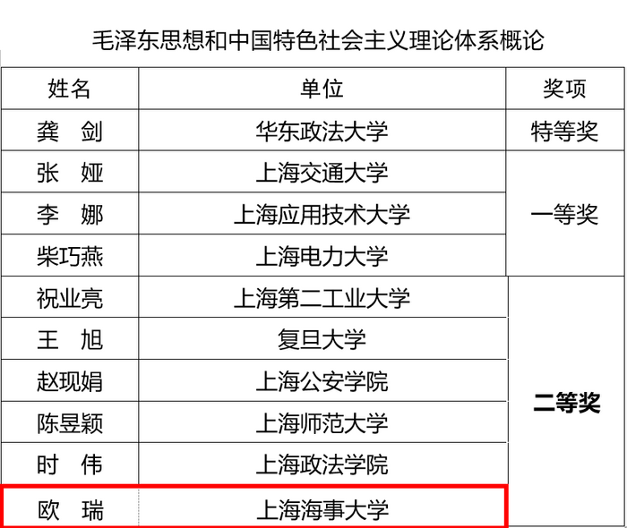 馬院歐瑞老師教學(xué)大比武獲獎(jiǎng)入選