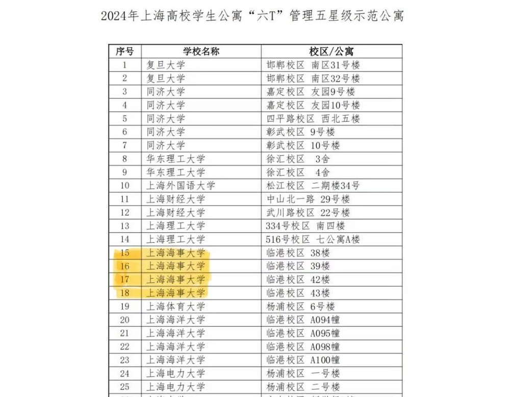 38-39、42-43號樓榮獲“五星級示范學生公寓“