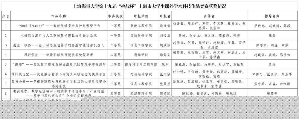 上海海事大學(xué)第十九屆“挑戰(zhàn)杯”上海市大學(xué)生課外學(xué)術(shù)科技作品競(jìng)賽獲獎(jiǎng)情況