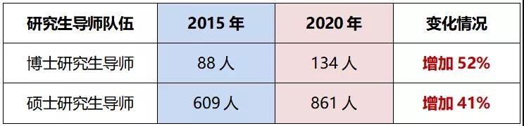 “十三五”期間研究生導師隊伍變化情況