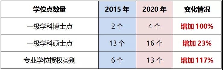 “十三五”期間學位點數量變化情況