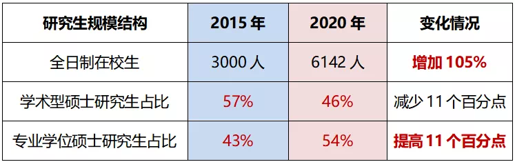 “十三五”期間在校生規模和結構變化情況