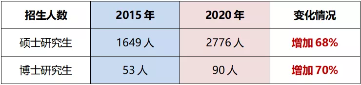 “十三五”期間研究生招生人數變化情況