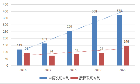 申請/授權發明專利