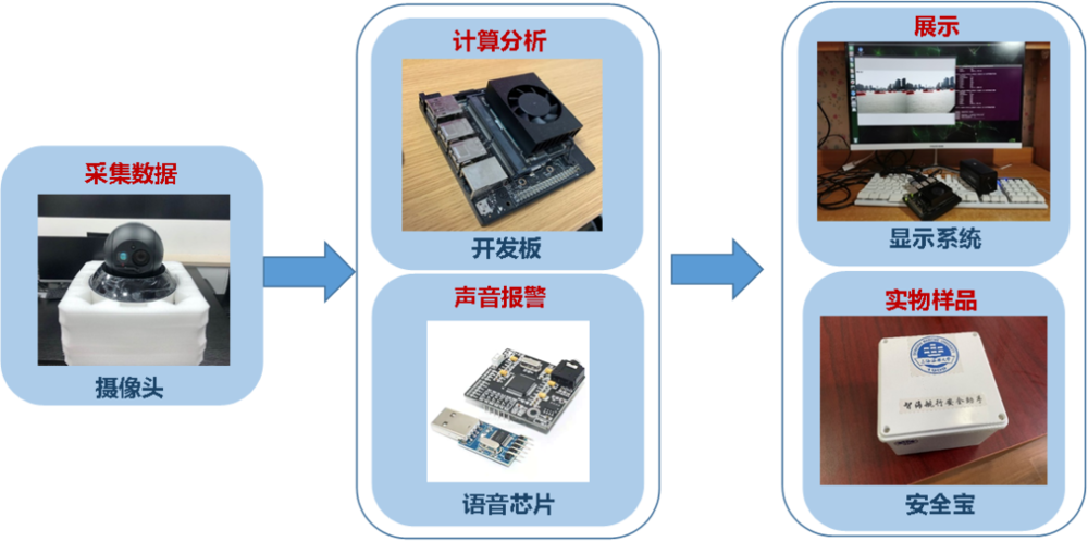 “管理航海人員安全的多功能智能視覺感知系統”作品